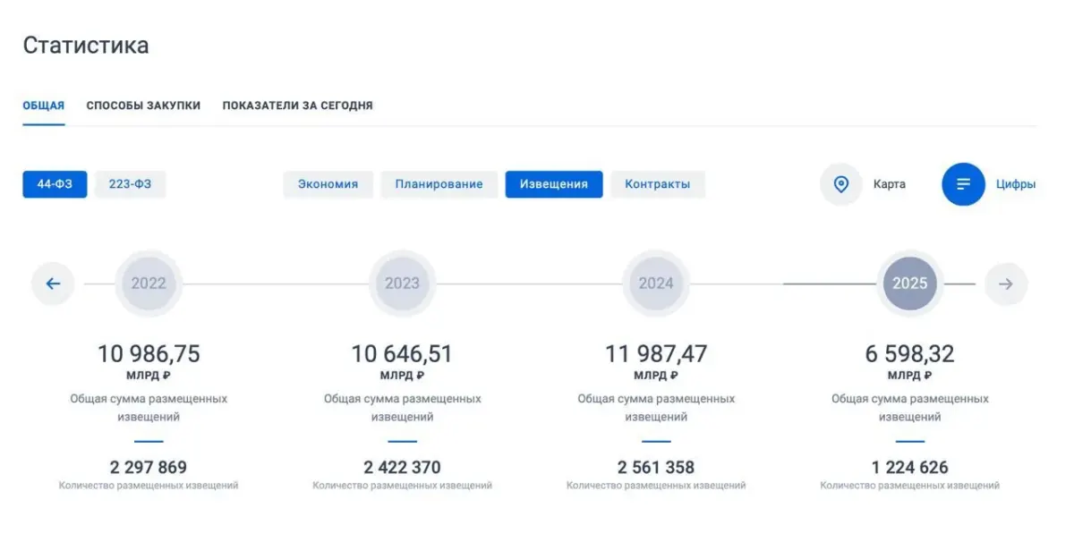 Статистика закупок по 223‑ФЗ с динамикой показателей за 2022–2024 годы
